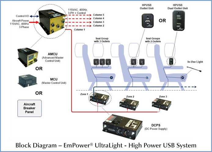 EmPower UltraLite High Power USB System EmPower UltraLite High Power USB System