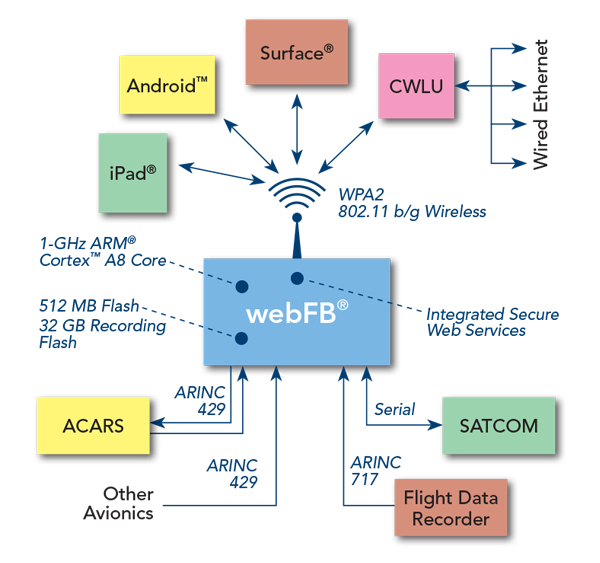 webfb-diagram webFB System Diagram